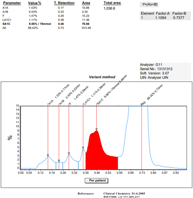 False HbA<sub>1c</sub> value due to a rare variant of hemoglobin Petie Salpetriere coinherited with alpha thalassemia.