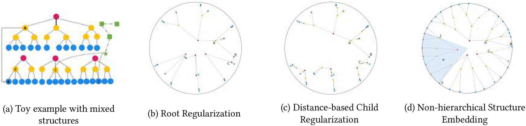 HypMix: Hyperbolic Representation Learning for Graphs with Mixed Hierarchical and Non-hierarchical Structures.