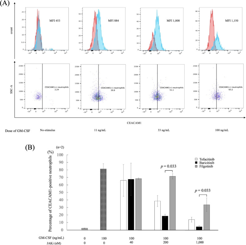 Inhibition of CEACAM1 expression in cytokine-activated neutrophils using JAK inhibitors.
