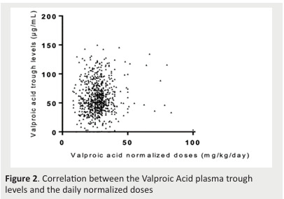 Factors influencing valproic acid trough levels in epileptic children.