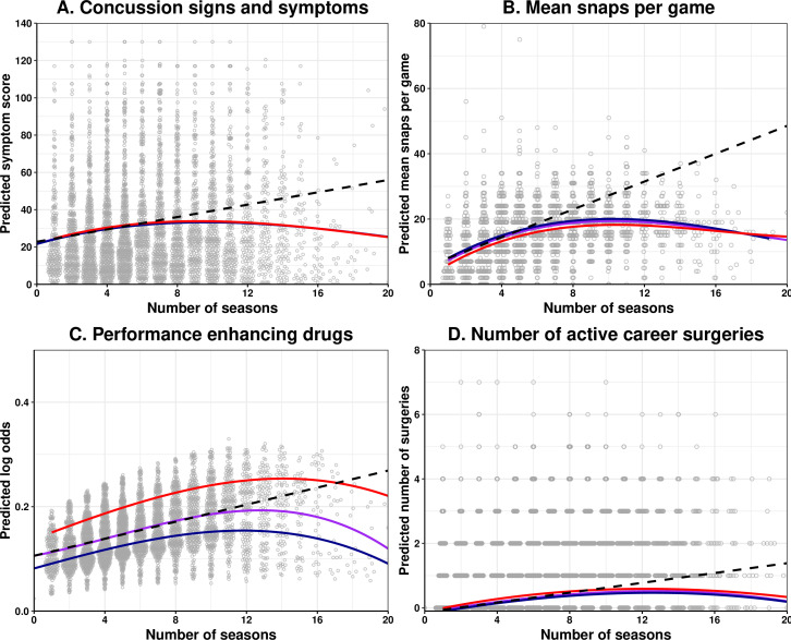 Career duration and later-life health conditions among former professional American-style football players.