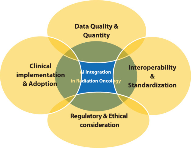 Challenges and opportunities to integrate artificial intelligence in radiation oncology: a narrative review.