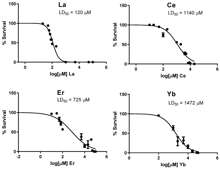 Dopaminergic- and Serotonergic-Dependent Behaviors Are Altered by Lanthanide Series Metals in <i>Caenorhabditis elegans</i>.