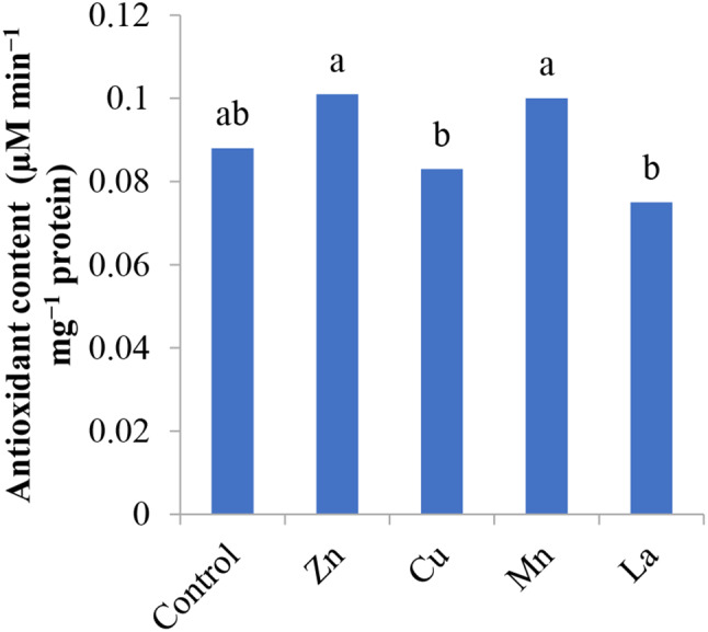 The effect of foliar spraying of some micronutrients and lanthanum on the morphological and physiological characteristics of summer savory (Satureja hortensis L.) under hydroponic and soil conditions.
