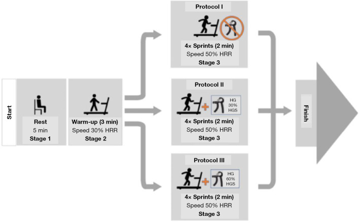 Cardiovascular handgrip responses during treadmill exercise: randomized pilot trial.