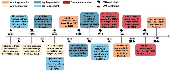Neuro-motor controlled wearable augmentations: current research and emerging trends.