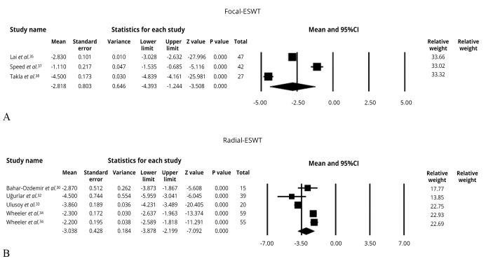 Efficacy and tolerability of extracorporeal shock wave therapy in patients with plantar fasciopathy: a systematic review with meta-analysis and meta-regression.