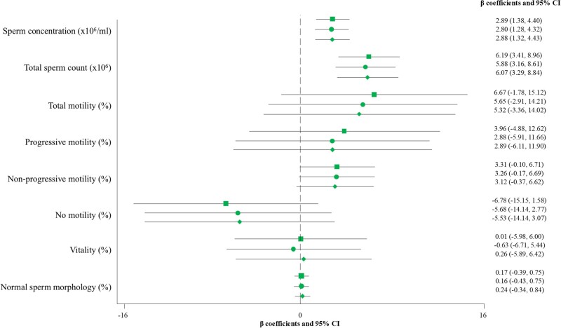 Sperm and leukocyte telomere length are related to sperm quality parameters in healthy men from the Led-Fertyl study.