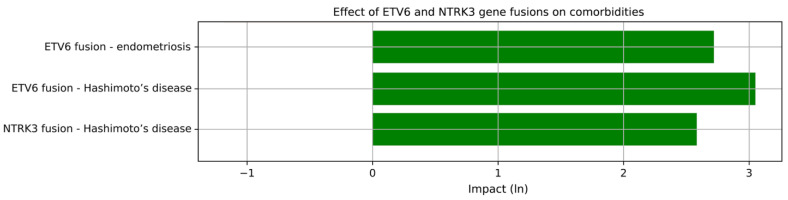 Descriptive Analysis of Common Fusion Mutations in Papillary Thyroid Carcinoma in Hungary.
