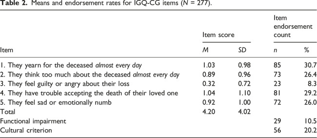 Development and validation of the caregiver-report version of the international grief questionnaire (IGQ-CG): Results from a Ukrainian sample of parents.