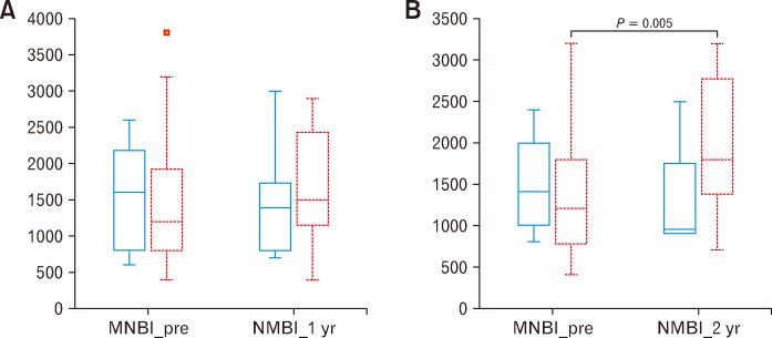 Transoral Incisionless Fundoplication Leads to Esophageal Mucosa Healing in Responder Patients Followed up to 2 Years, as Documented by Esophageal Mean Nocturnal Baseline Impedance.