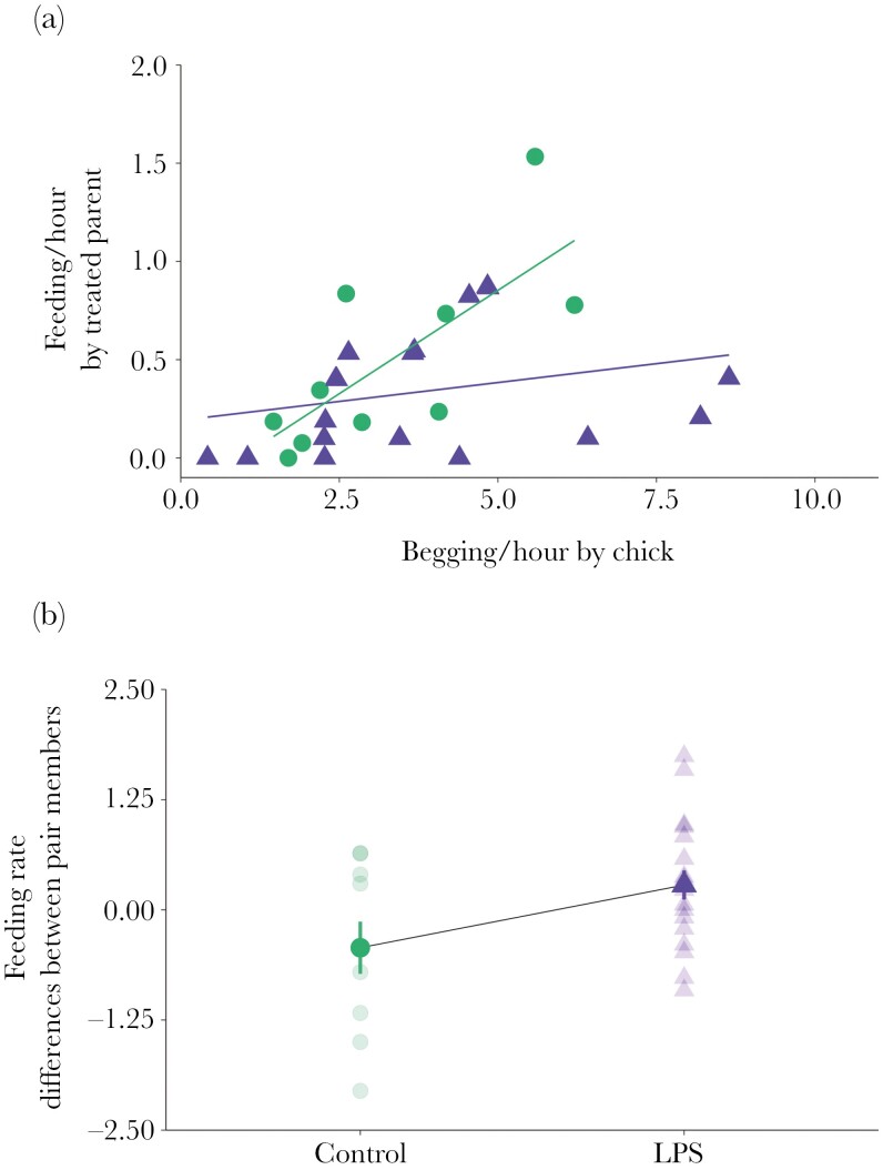 An immune challenge induces a decline in parental effort and compensation by the mate.