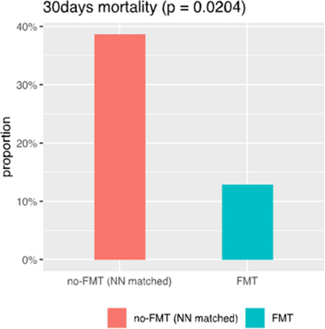 3PM-guided innovation in treatments of severe alcohol-associated hepatitis utilizing fecal microbiota transplantation.