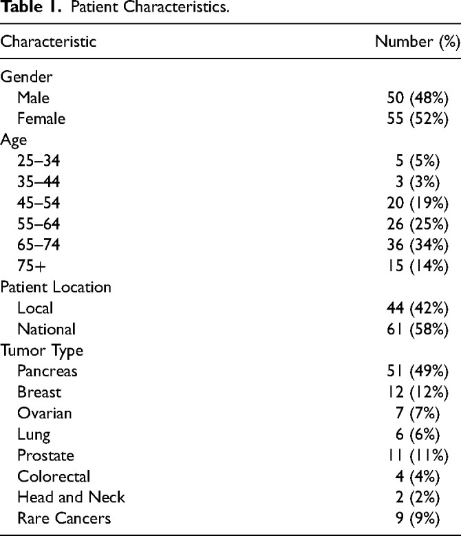 Impact of Virtual Navigation on the Education and Access of Patients with Cancer: A National Mixed Methods Investigation.