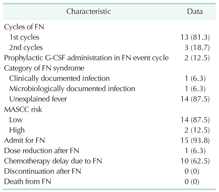 Lesson from COVID-19 outbreak; importance of standard precautions to febrile neutropenia prevention in patients with breast cancer who received adjuvant chemotherapy: a retrospective observational study.