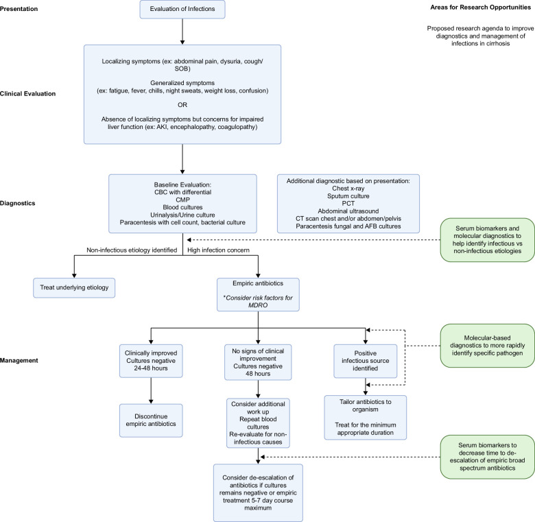 Infections in decompensated cirrhosis: Pathophysiology, management, and research agenda.