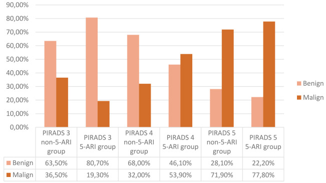 The effect of 5-alpha reductase inhibitors on the detection of prostate cancer with multiparametric magnetic resonance imaging and prostate biopsy.