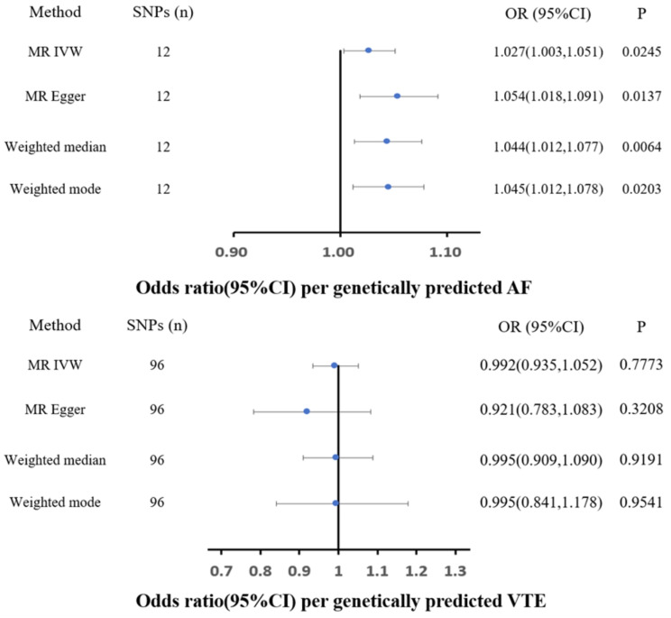 Association between venous thromboembolism and atrial fibrillation: a Mendelian randomization study.
