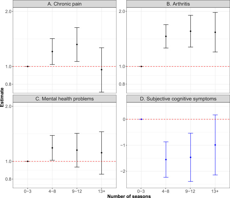 Career duration and later-life health conditions among former professional American-style football players.