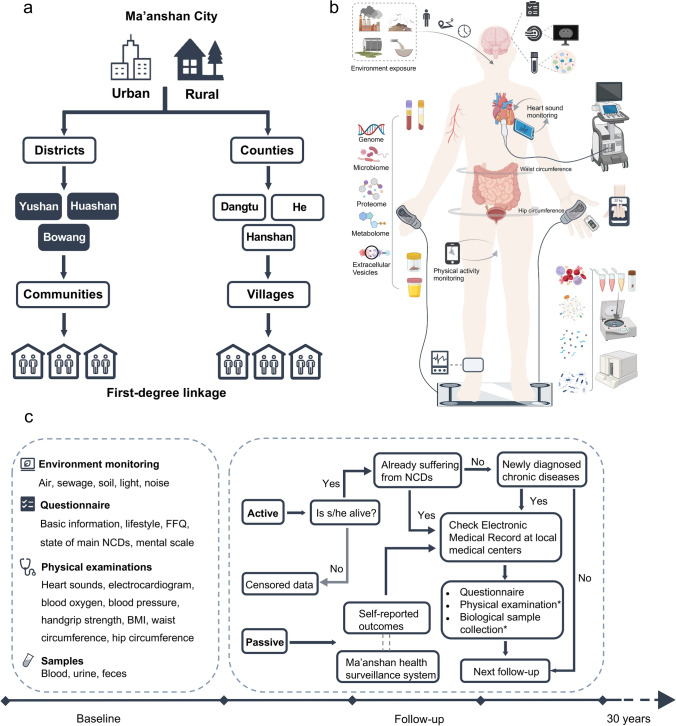 Cohort Profile: TRacing Etiology of Non-communicable Diseases (TREND): Rationale, Progress and Perspective.