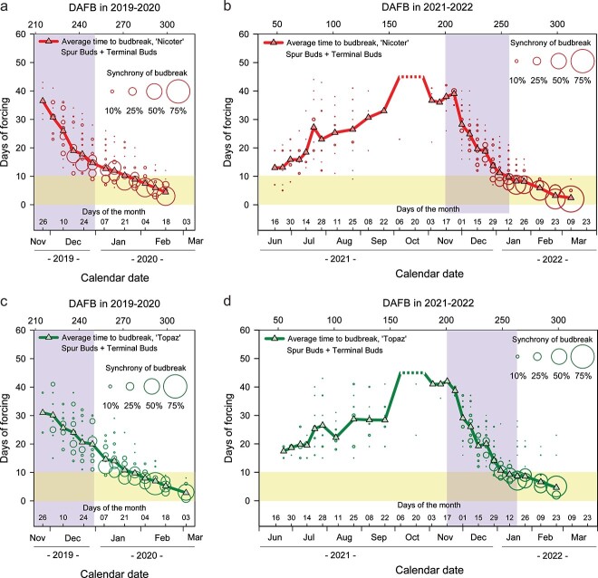 Identifying indicators of apple bud dormancy status by exposure to artificial forcing conditions.