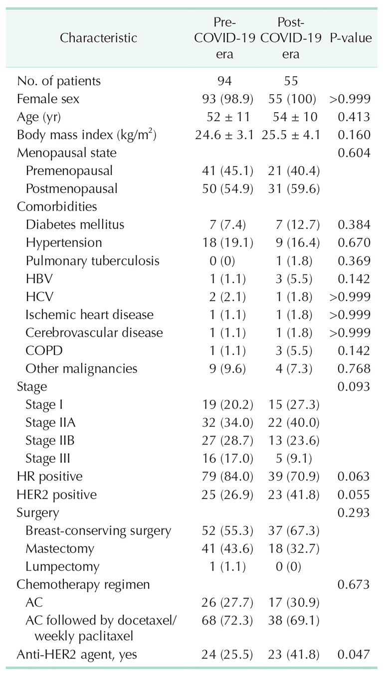 Lesson from COVID-19 outbreak; importance of standard precautions to febrile neutropenia prevention in patients with breast cancer who received adjuvant chemotherapy: a retrospective observational study.
