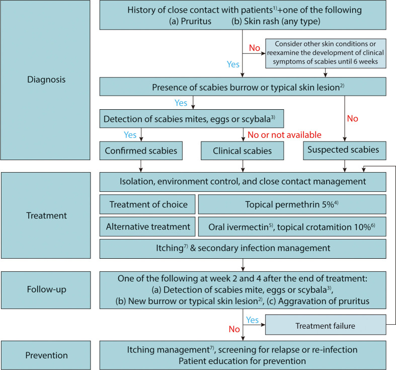 Clinical practice guidelines for the diagnosis and treatment of scabies in Korea: Part 2. Treatment and prevention - a secondary publication.