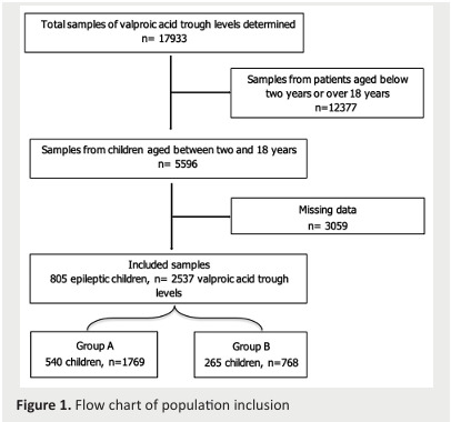 Factors influencing valproic acid trough levels in epileptic children.