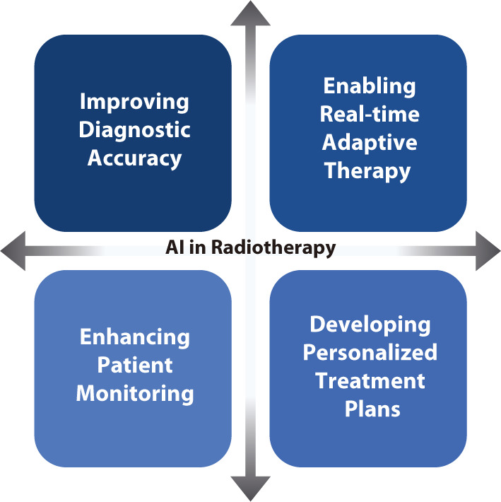 Challenges and opportunities to integrate artificial intelligence in radiation oncology: a narrative review.
