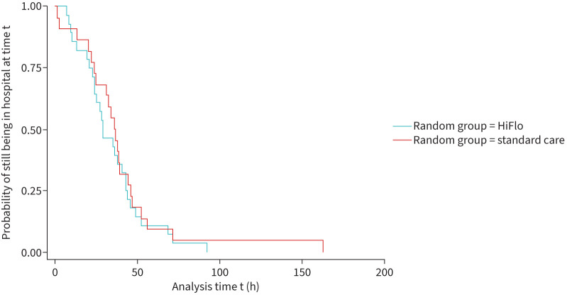 High-flow humidified oxygen as an early intervention in children with acute severe asthma: a feasibility randomised controlled trial.