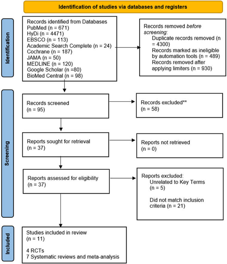 Prophylactic Negative Pressure Wound Therapy in Reducing Surgical Site Infections: An Evidence-Based Literature Review.