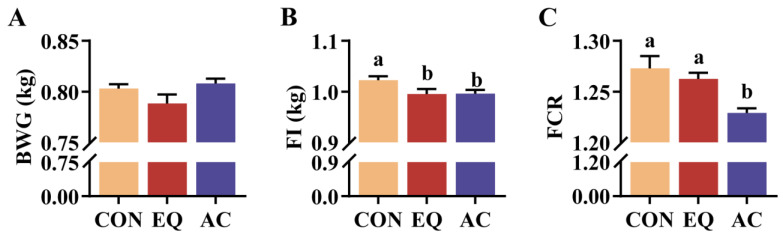 Comparative Study of an Antioxidant Compound and Ethoxyquin on Feed Oxidative Stability and on Performance, Antioxidant Capacity, and Intestinal Health in Starter Broiler Chickens.
