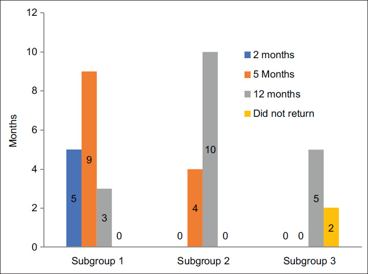 Return to sports activities following posterior scoliosis correction and instrumented fusion for adolescent idiopathic scoliosis and its correlation to Lenke classification.