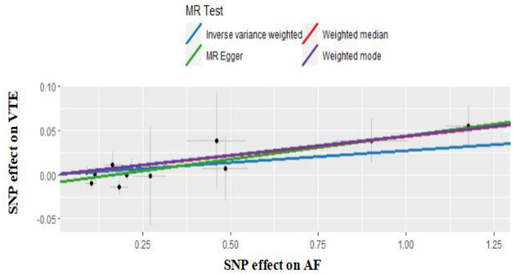 Association between venous thromboembolism and atrial fibrillation: a Mendelian randomization study.