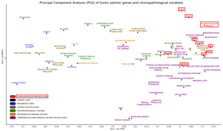 Descriptive Analysis of Common Fusion Mutations in Papillary Thyroid Carcinoma in Hungary.