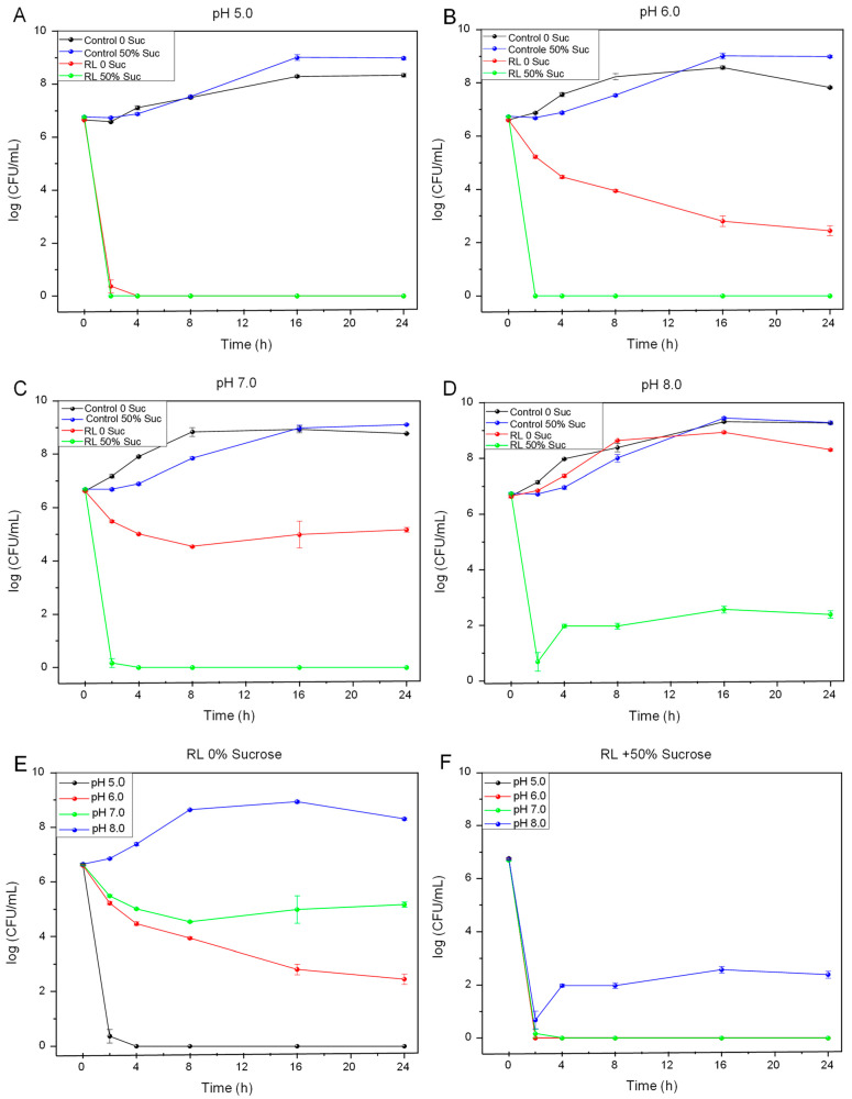 The pH and Sucrose Influence Rhamnolipid Action Toward Planktonic and Biofilms of <i>Listeria monocytogenes</i>.