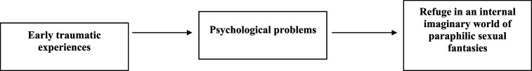 Inadequate Coping Strategies of Men who Have Committed Sexual Aggression Against Women: A Study of Their Developmental Antecedents.