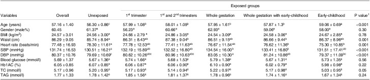 Exposures to great Chinese Famine during embryo, foetal or infant stages link differently with risks of cardiovascular diseases in late middle age.