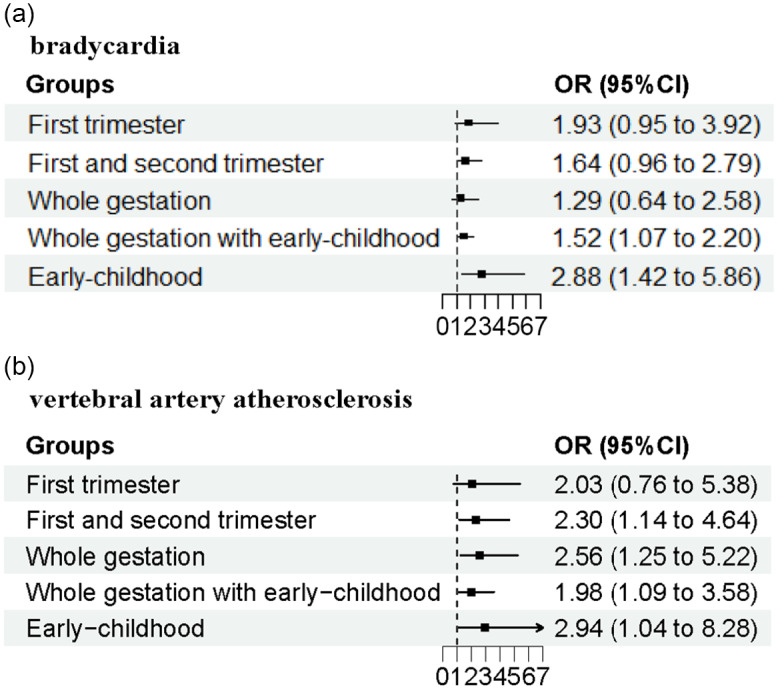 Exposures to great Chinese Famine during embryo, foetal or infant stages link differently with risks of cardiovascular diseases in late middle age.