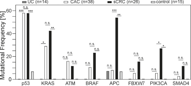Mutational analysis differentiating sporadic carcinomas from colitis-associated colorectal carcinomas.