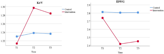 A Randomized Controlled Clinical Trial of Individualized Patient Education on Hemodialysis Adequacy and Interdialytic Weight Gain.
