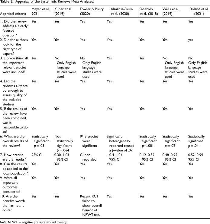 Prophylactic Negative Pressure Wound Therapy in Reducing Surgical Site Infections: An Evidence-Based Literature Review.