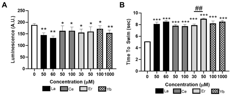 Dopaminergic- and Serotonergic-Dependent Behaviors Are Altered by Lanthanide Series Metals in <i>Caenorhabditis elegans</i>.