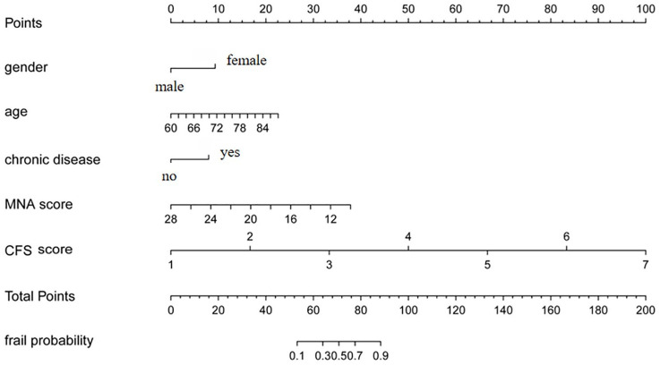 Development and Validation of a Risk Prediction Model for Frailty in Patients with Chronic Diseases.