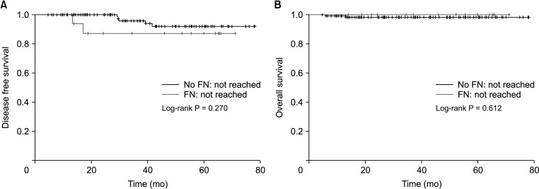 Lesson from COVID-19 outbreak; importance of standard precautions to febrile neutropenia prevention in patients with breast cancer who received adjuvant chemotherapy: a retrospective observational study.