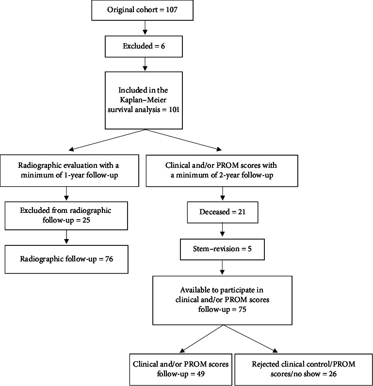 Implant Survival of an Uncemented Modular Femoral Implant in Patients With Severe Femoral Bone Loss and 2-Stage Hip Revision.