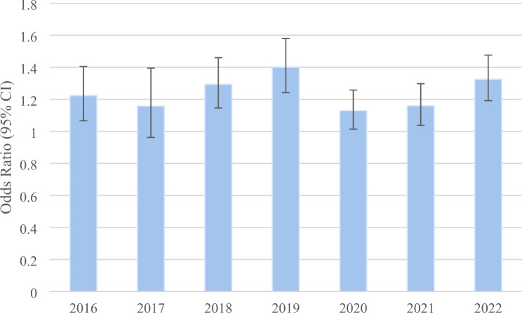 Association between cannabis use and physical activity in the United States based on legalization and health status.