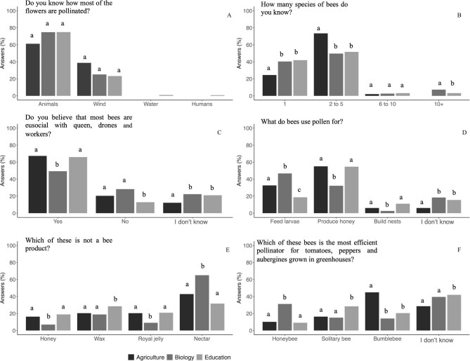 Bee pollination and bee decline: A study about university students' Knowledge and its educational implication.