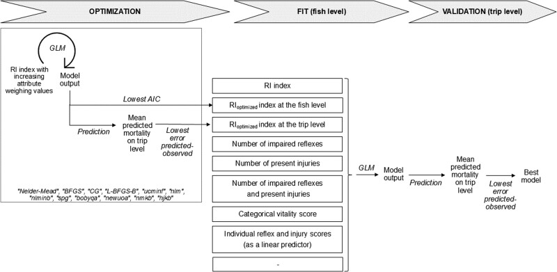 Optimizing the prediction of discard survival of bottom-trawled plaice based on vitality indicators.