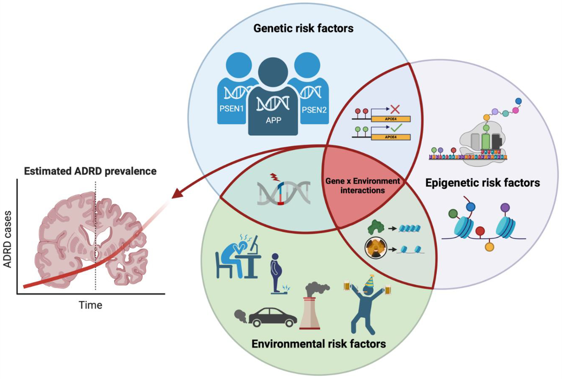 Air Pollution as an Environmental Risk Factor for Alzheimer's Disease and Related Dementias.